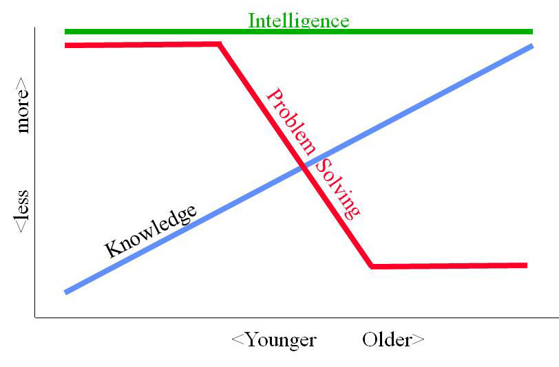 Einstein's problem solving